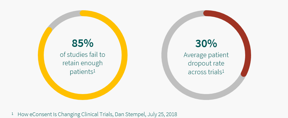 5thPort patient engagement and eConsent software - Patient drop out rates increase the cost of clinical trials. 85% of studies fail to retain enough patients. The average patient dropout rate across trials is 30%. These statistics come from a study by Dan Stempel in 2018 titled 'How eConsent is Changing Clinical Trials'.