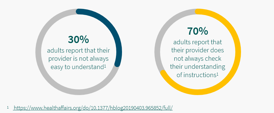 5thPort eConsent Software – Healthcare Engagement Statistics – Panel 1 30% adults report that their provider isn't always easy to understand, and 70% adults report that they do not always check they've understood their instructions.