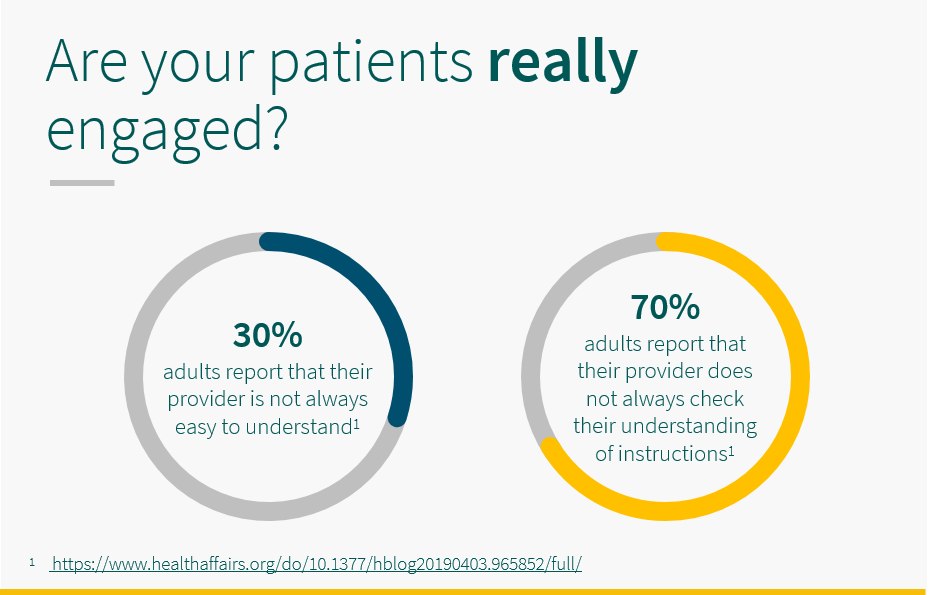 5thPort – Healthcare Engagement Statistics – Panel 1 30% adults report that their provider isn't always easy to understand, and 70% adults report that they do not always check they've understood their instructions.