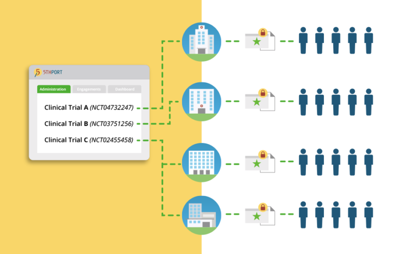 With 5thPort's eConsent software, manage your clinical trials centrally from one Clinical Trials Management Console, to as many studies as required.