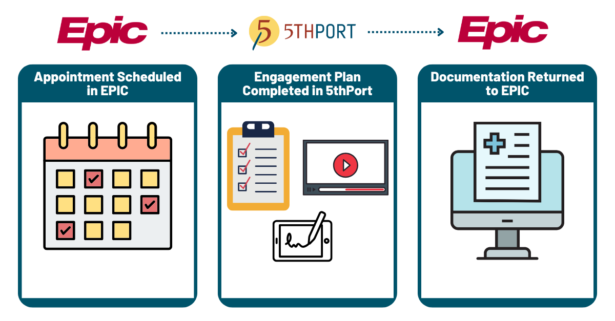 EPIC-5thPort Integration